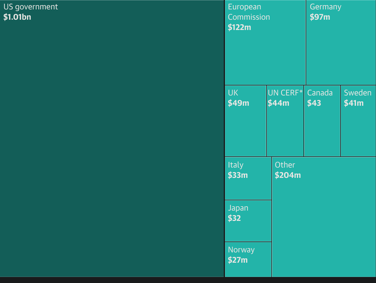 Guardian graphic. Sources: OCHA, Financial Tracking Service. Note: *Central Emergency Response Fund. All figures have been rounded